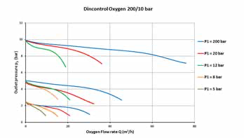 Редуктор газовый   ProControl NITROGEN 200/10 бар, вх. DIN 9 (G3/4"), вых. G1/4"