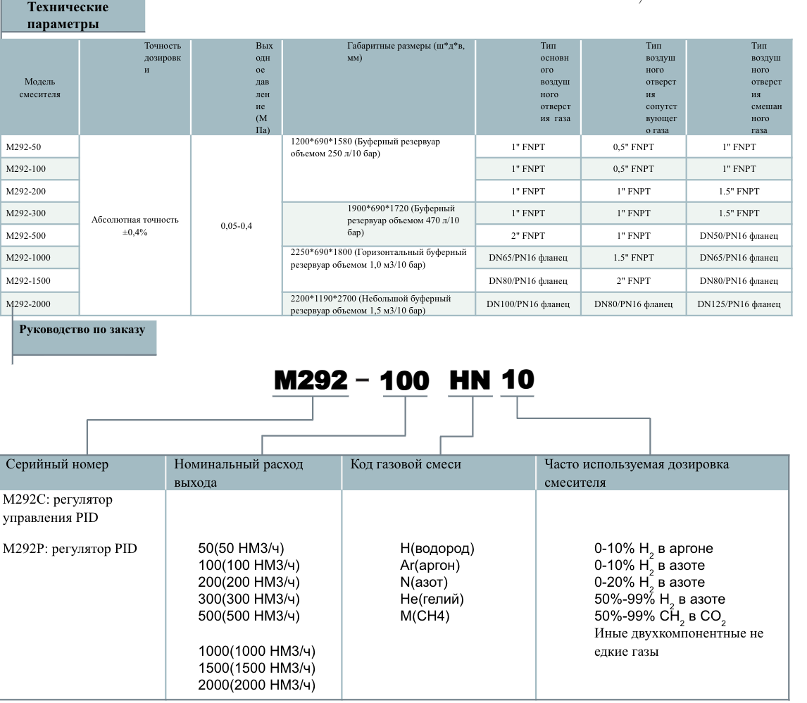 Газовый смеситель двухкомпонентный Pusher M292-50 50m3/h; обл. прим.: Водород, Аргон, Азот, Гелий, Метан; входное давление: 7 - 10 бар; выходное давление: 0,5 - 4 бара; газовые соединения: 0.5”FNPT 1”FNPT