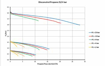 Редуктор газовый   ProControl NITROGEN 200/10 бар, вх. DIN 9 (G3/4"), вых. G1/4"