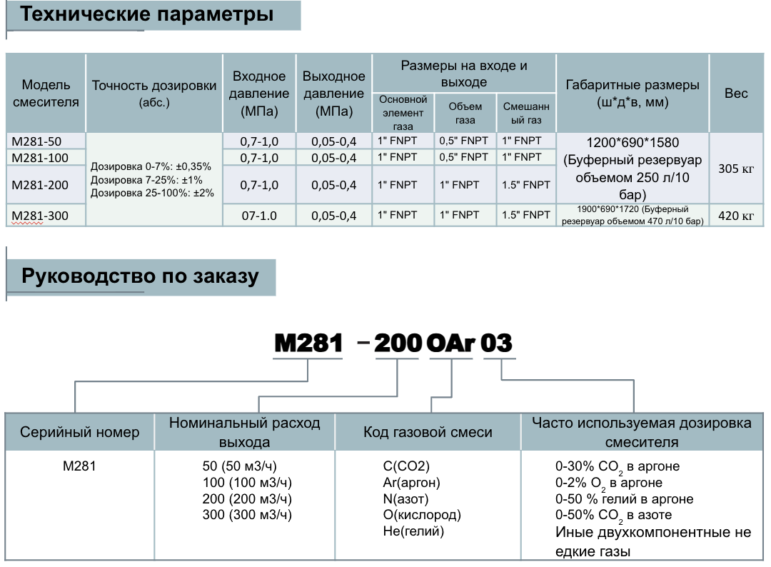 Газовый смеситель двухкомпонентный Pusher M281-100 100m3/h; обл. прим.: Углеки́слый газ,  Аргон, Азот, Кислород, Гелий, Водород; входное давление: 7 - 10 бар; выходное давление: 0,5 - 4 бара; газовые соединения: 0.5”FNPT, 1”FNPT